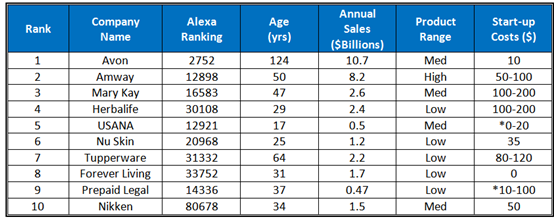 Top 10 MLM Companies